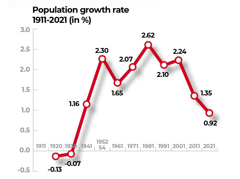 Population growth rate 1911-2021