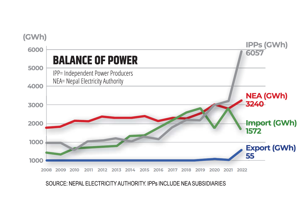 Hydropower generation in Nepal