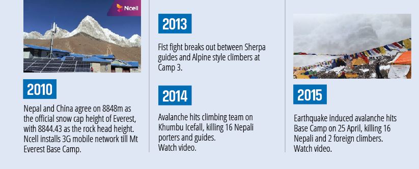 Everest Timeline