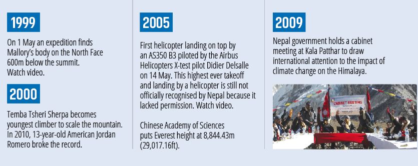 Everest Timeline