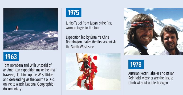 Everest Timeline