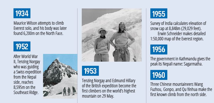 Everest Timeline