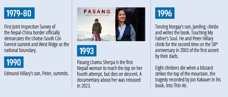 Everest Timeline