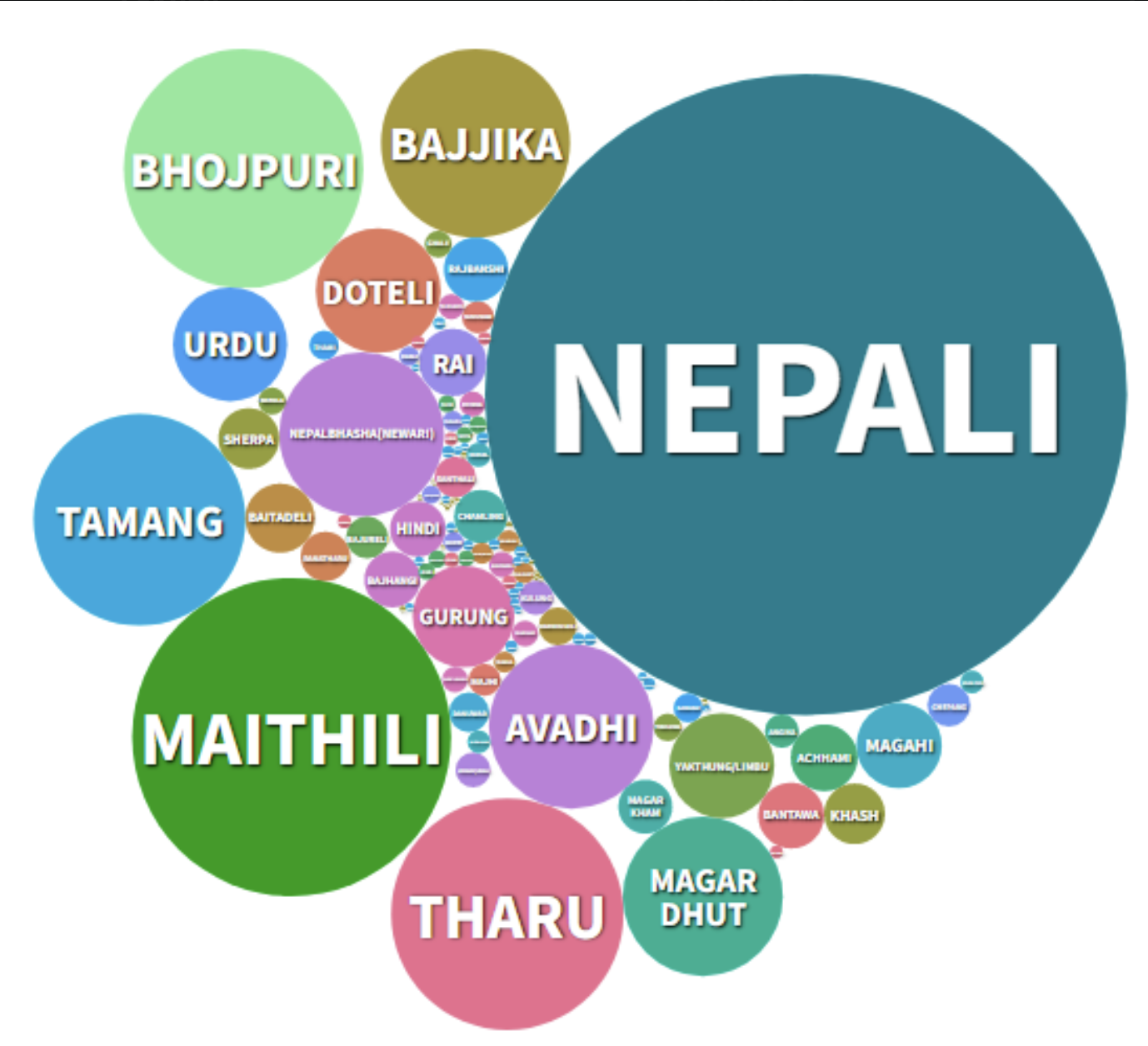 Languages in Nepal