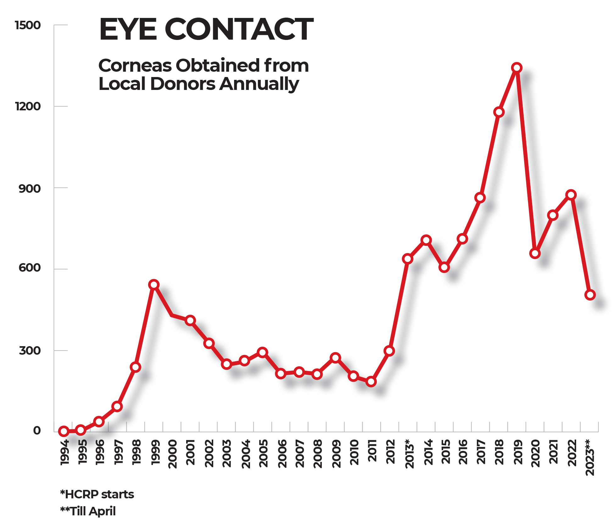 Cornea donation in Nepal