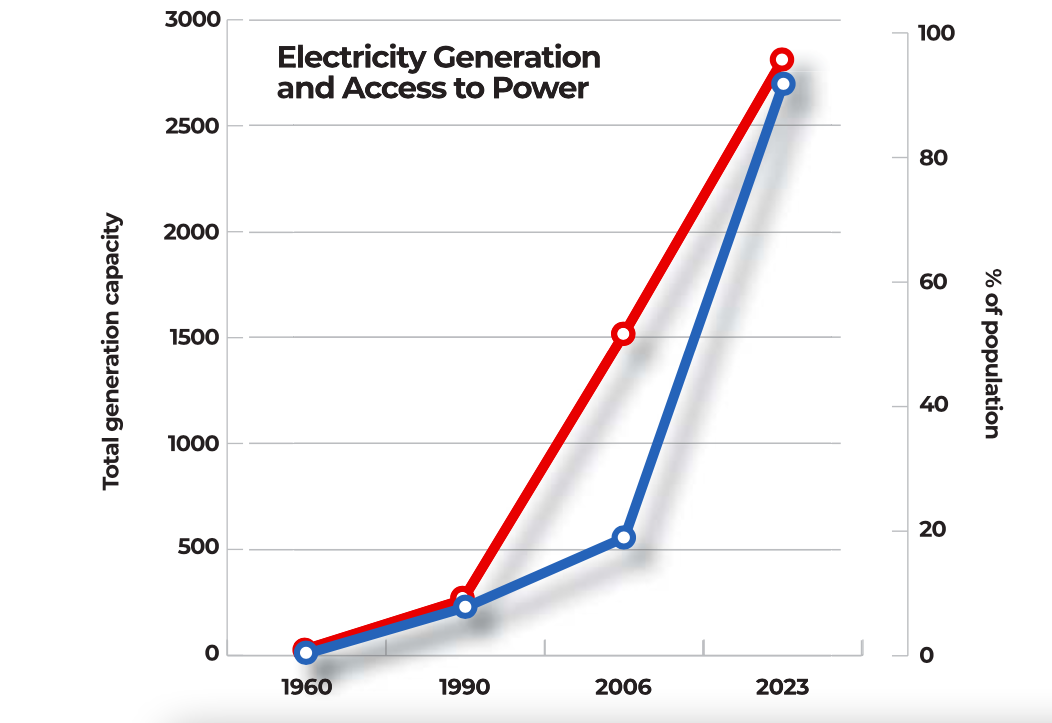 Now and then electricity NT