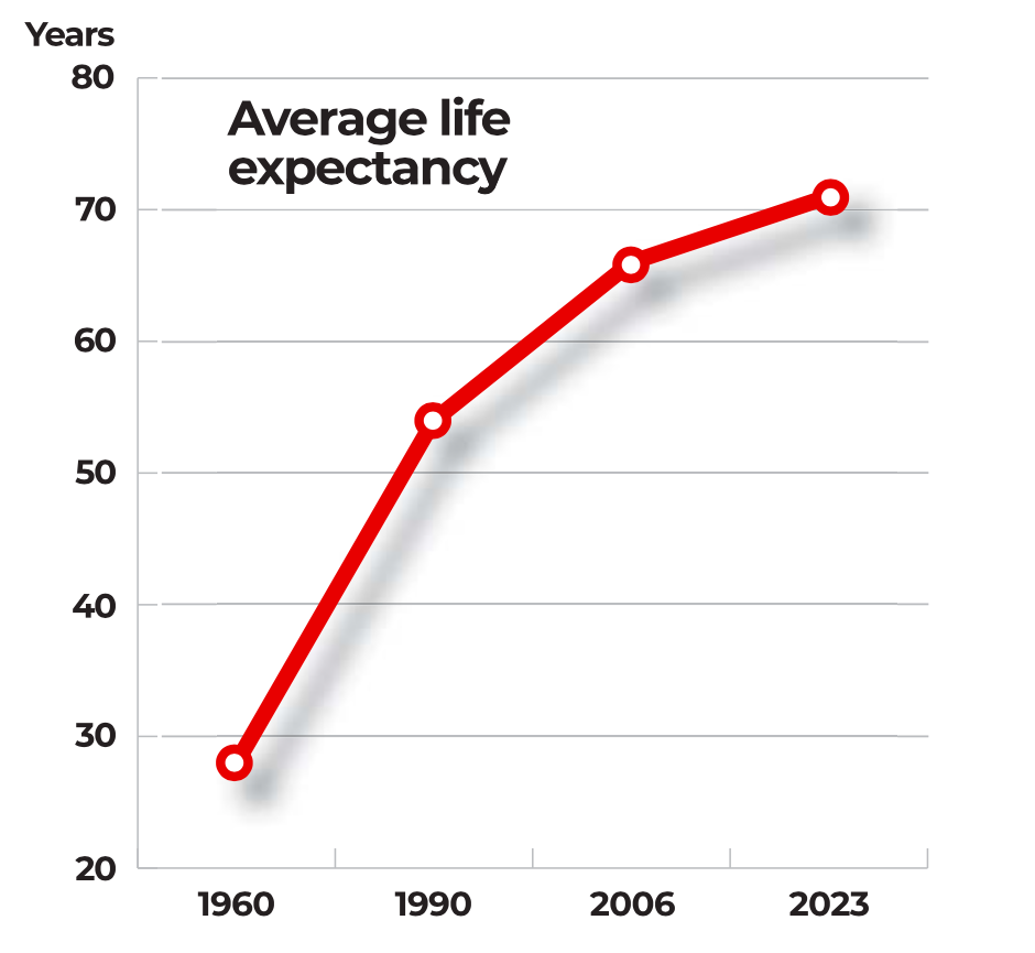 Now and then Life expectancy NT