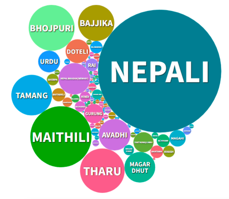 Languages