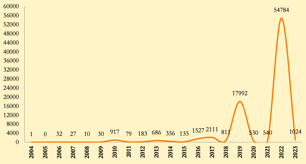 Dengue graph NT