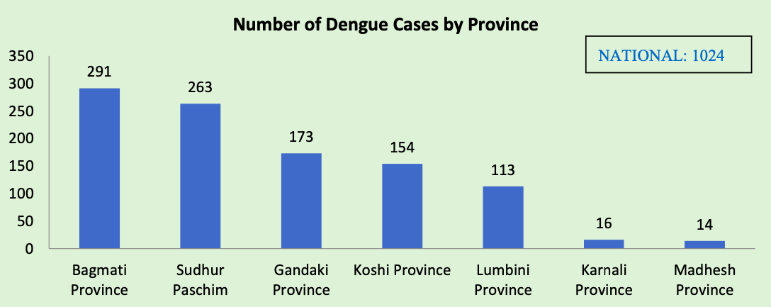 Dengue graph