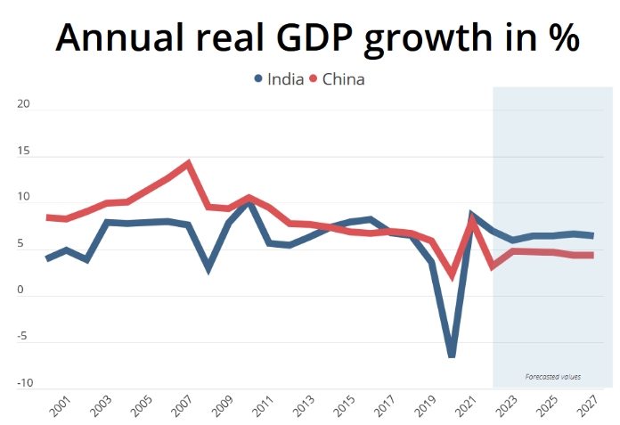 India China graph NT