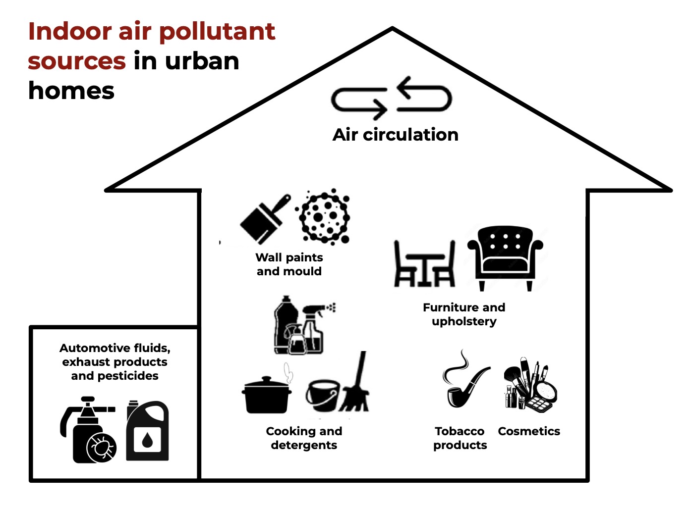 Indoor air pollution