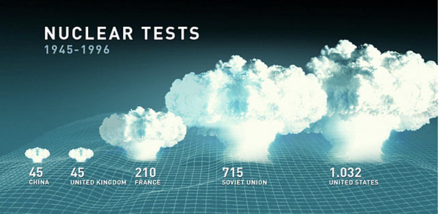 Nuclear tests conducted