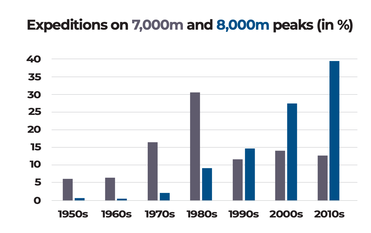 Figures: ADAPTED FROM THE HIMALAYAN DATABASE/EDWARD MORGAN