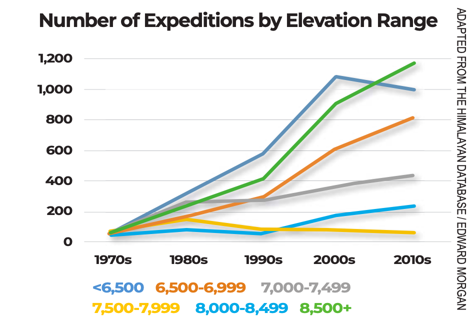 Expeditions by elevation range