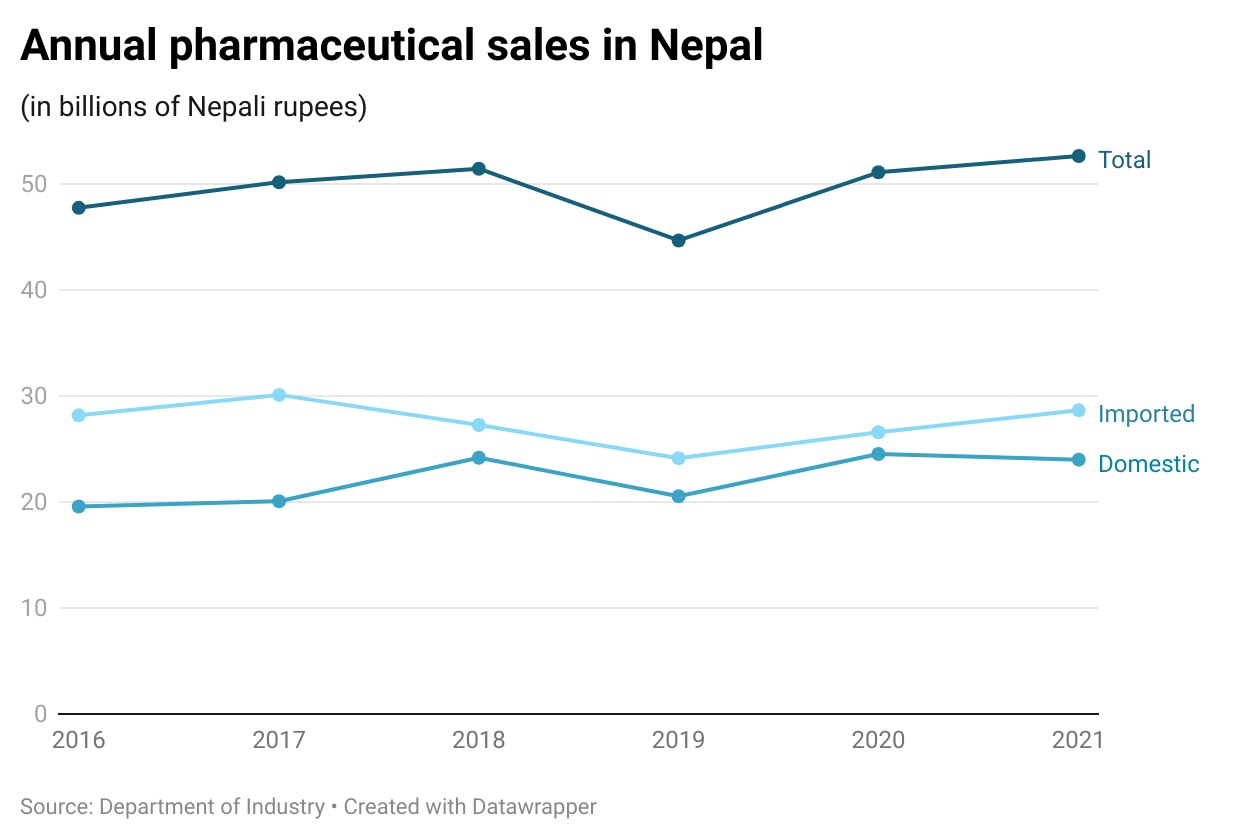 Annual pharmaceutical sales in Nepal