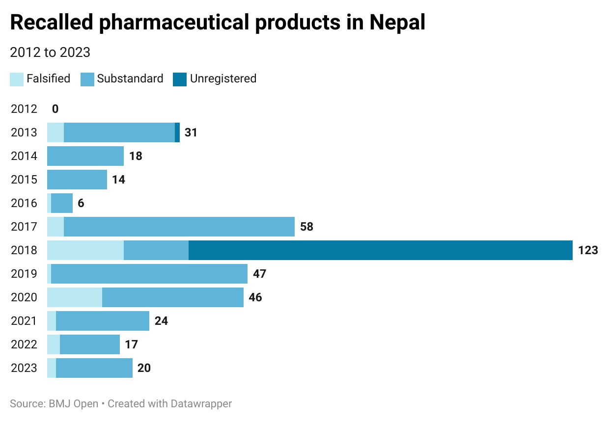 Recalled pharmaceutical products in Nepal