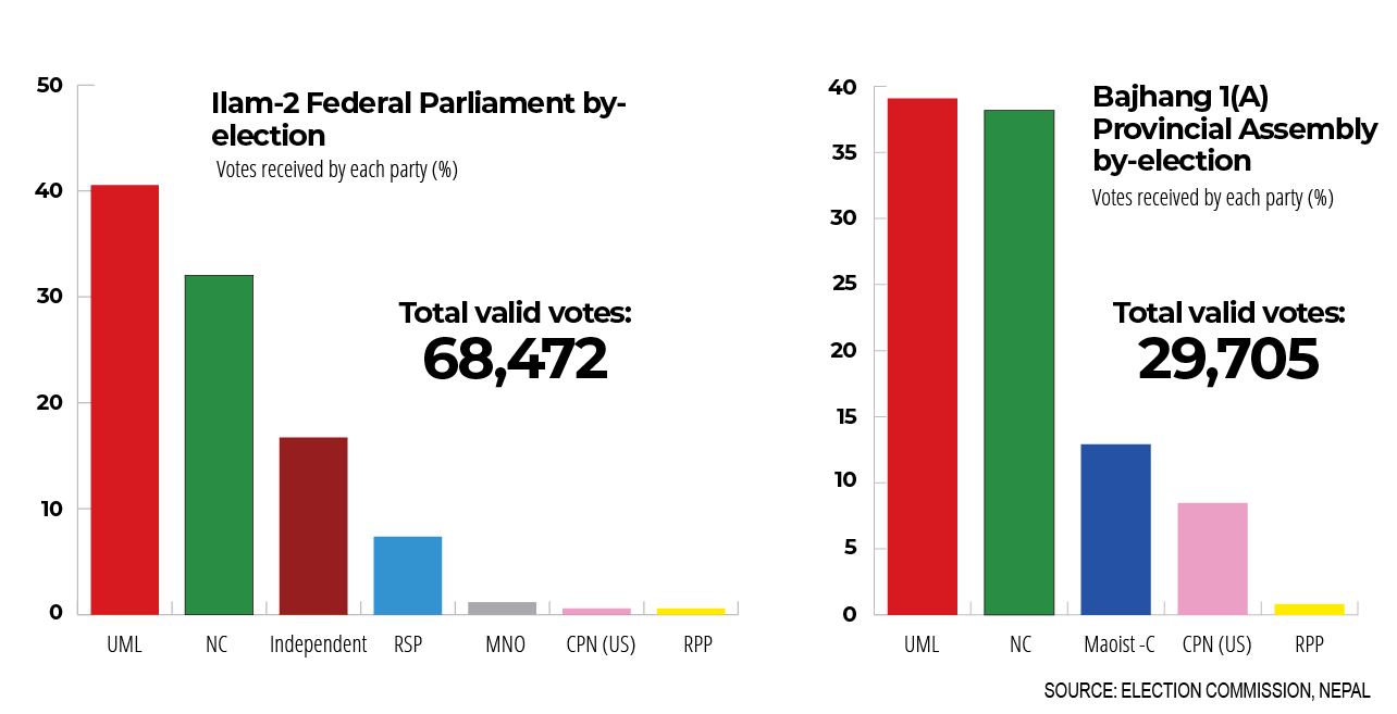 Nepal by-election 2024