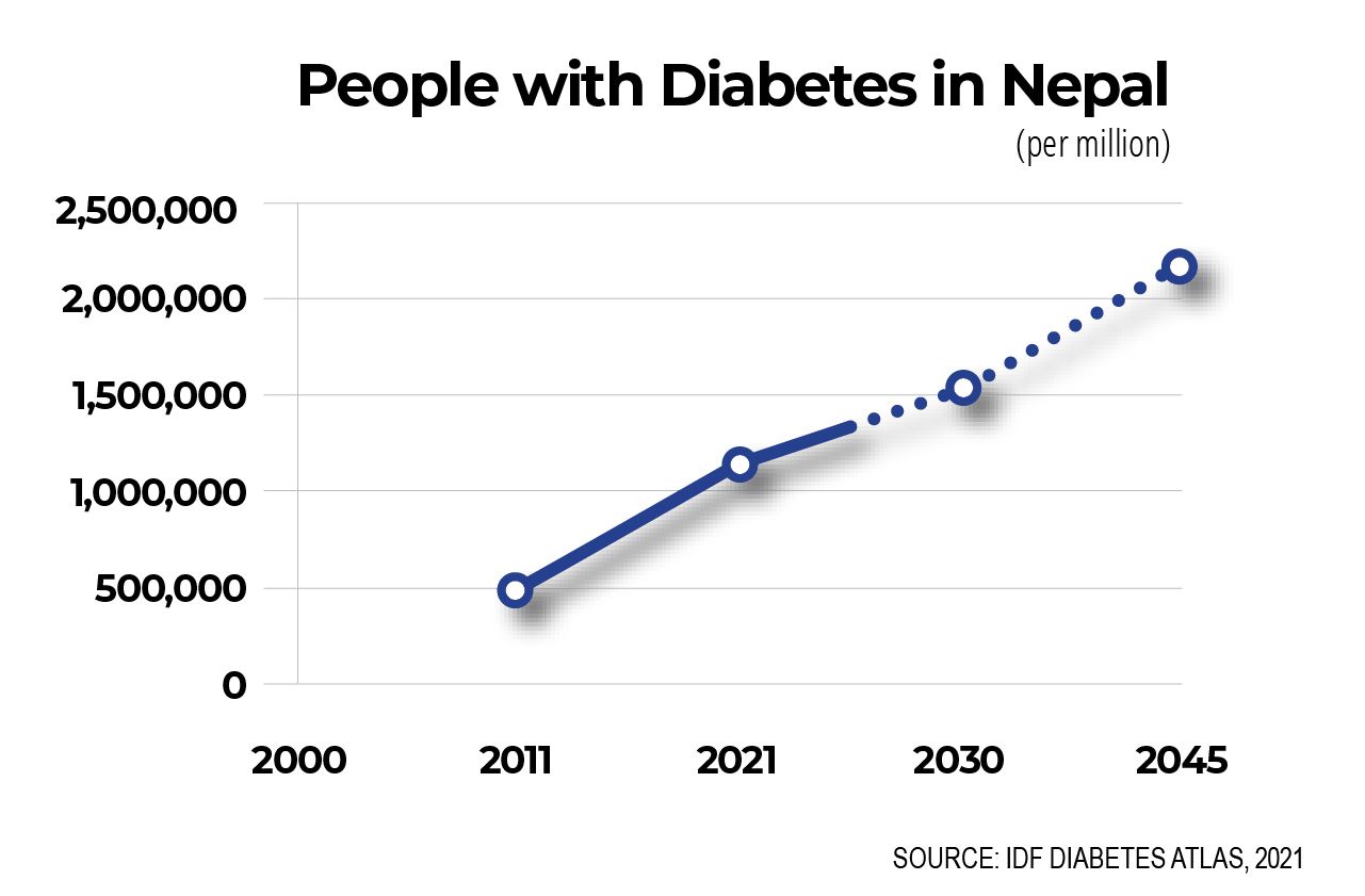 Diabetes in Nepalis NT