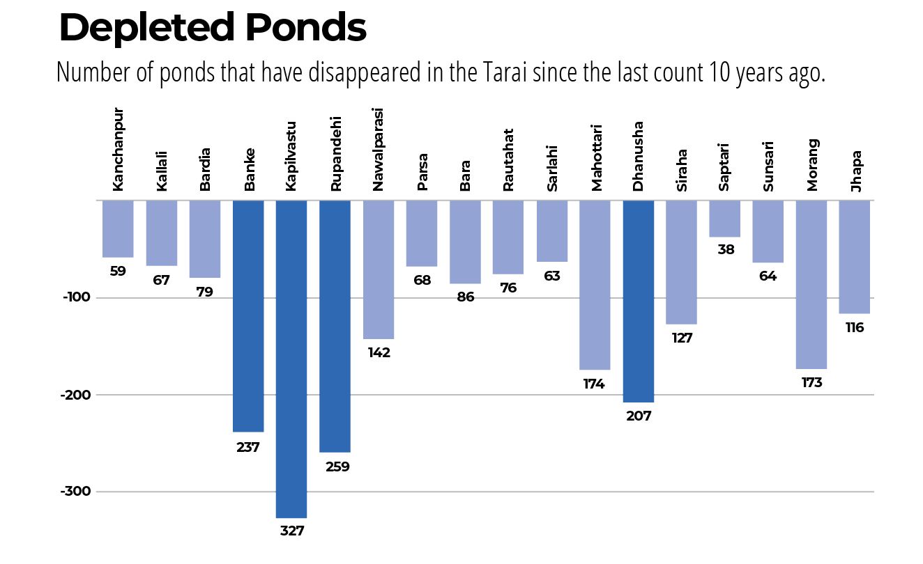 Depleted ponds
