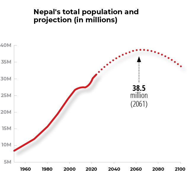 Nepal's demographic window is closing NT graphs