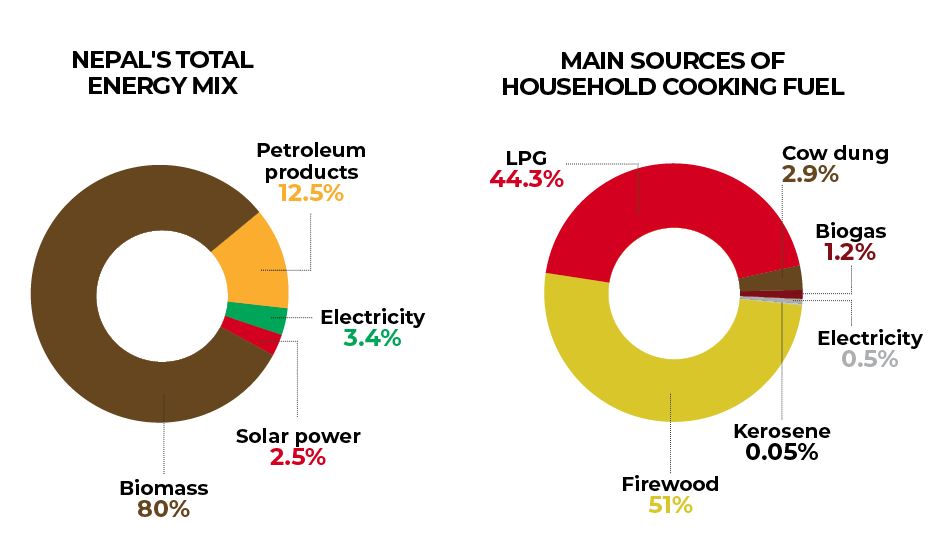 Energy sources in Nepal NT