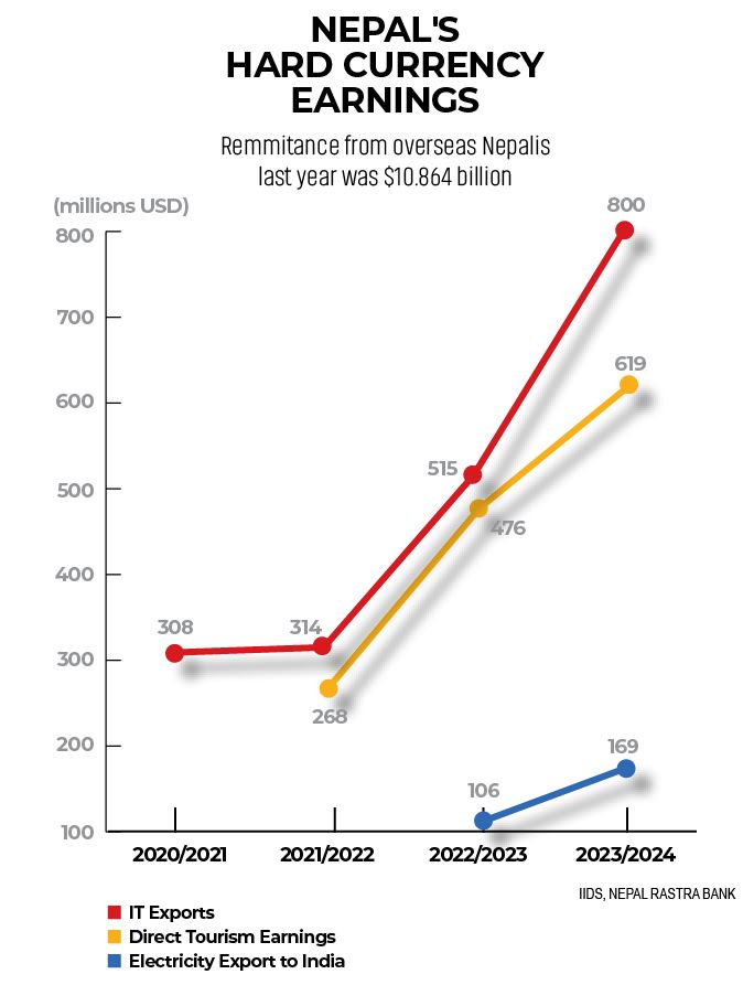 IT revenue Nepal NT