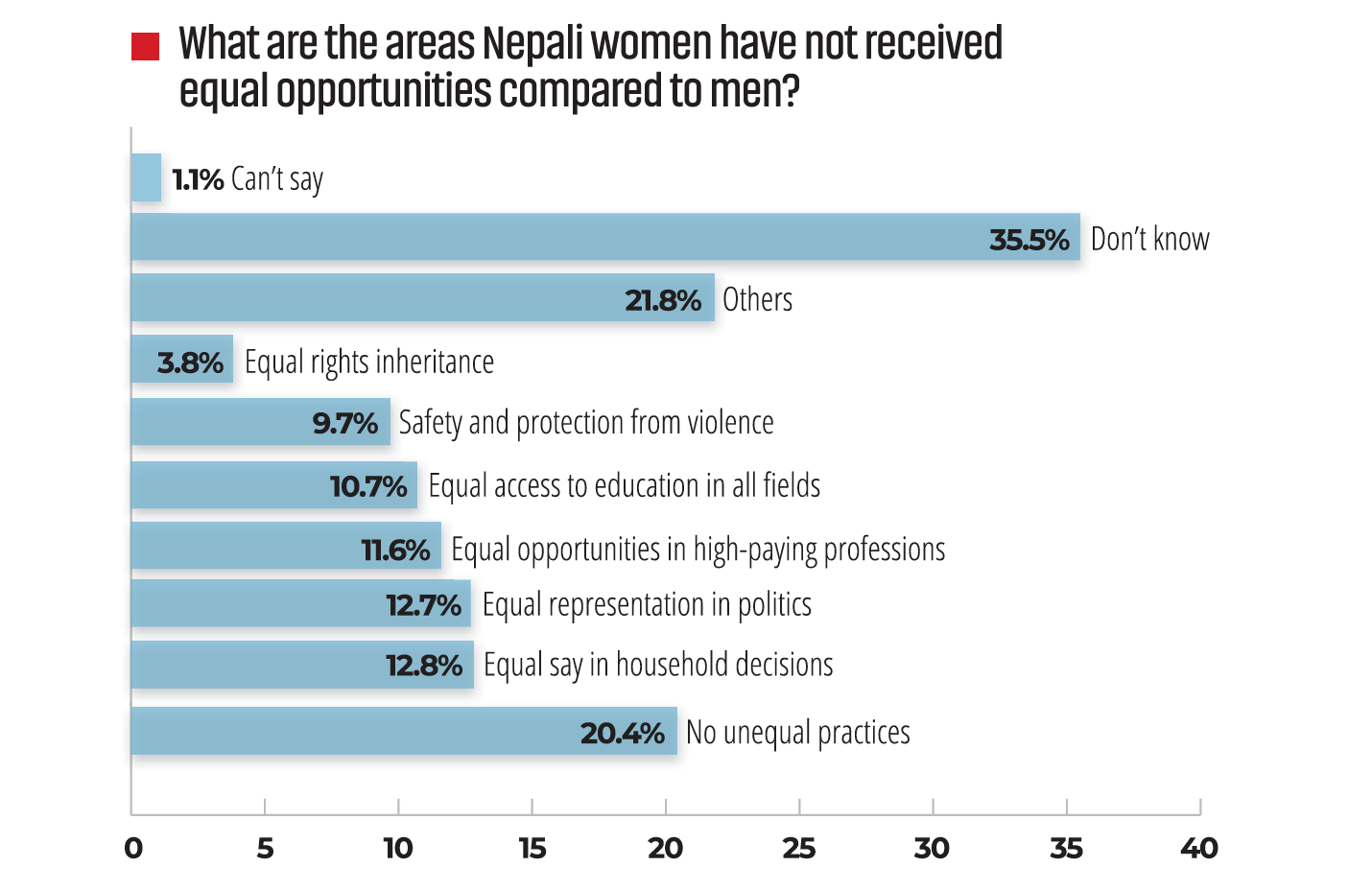 gender equality in Nepal