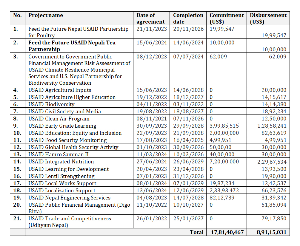 USAID fund in nepal after Trump