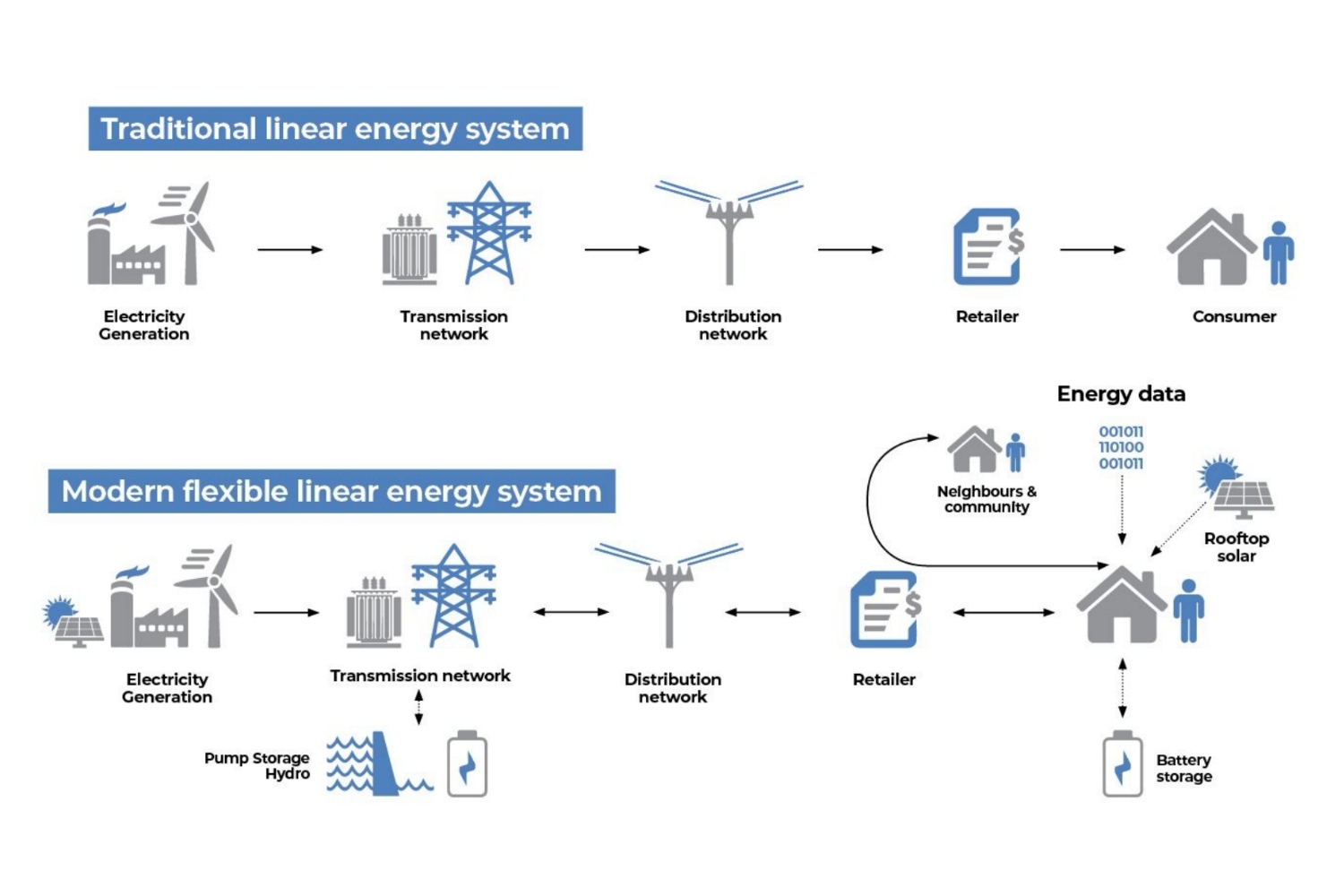 Pump water, store energy NT