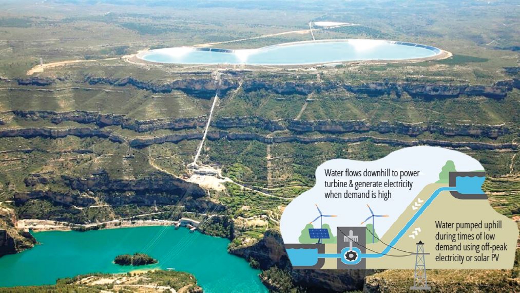 Pump water, store energy NT