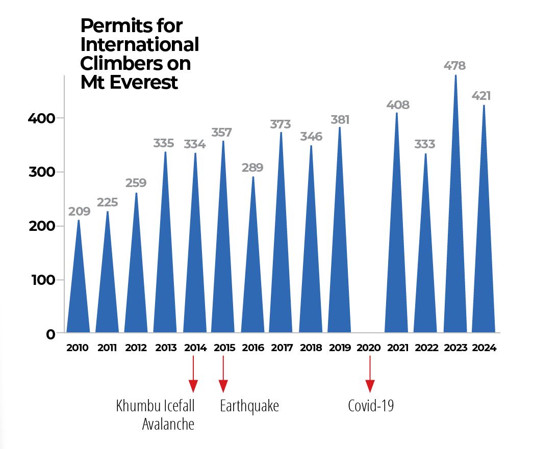 Climbing season graph 