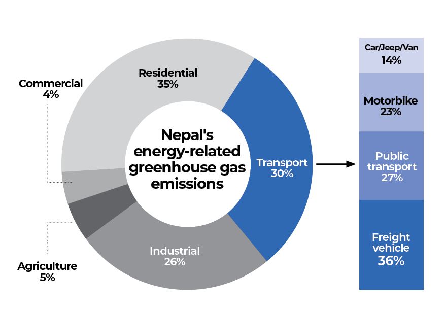Transforming transport in Nepal NT