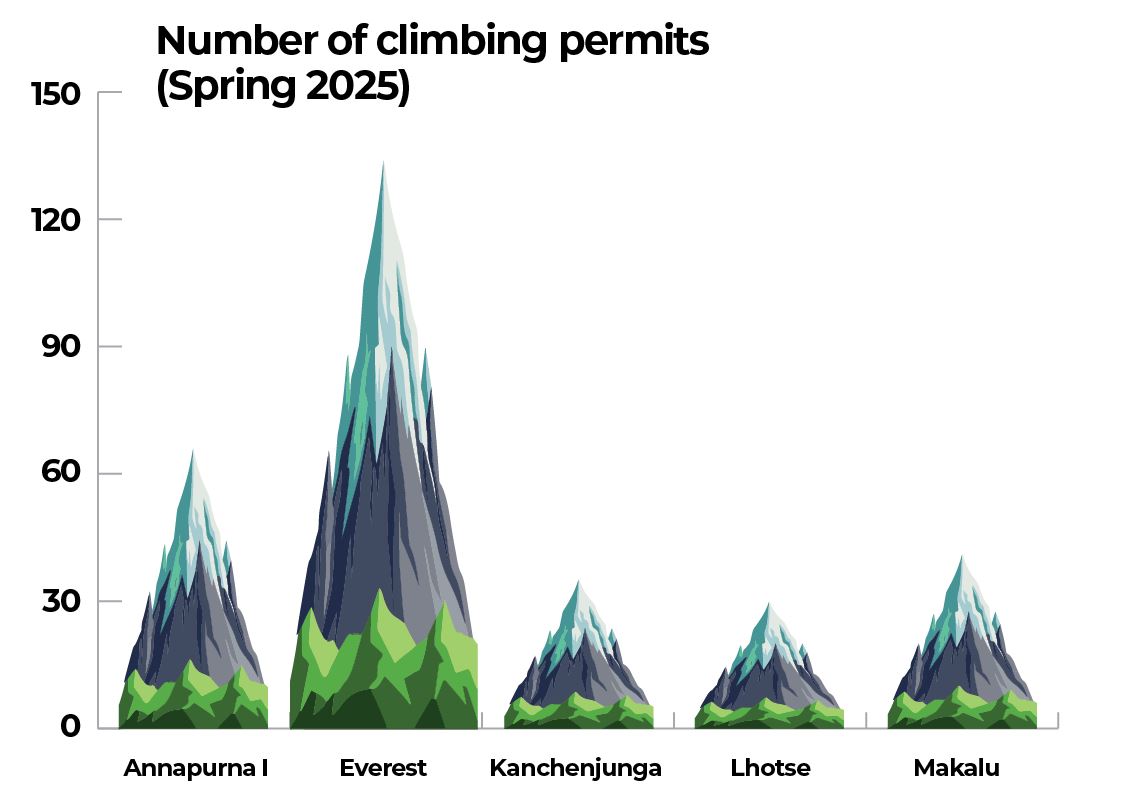 Number of climbing permits 2025