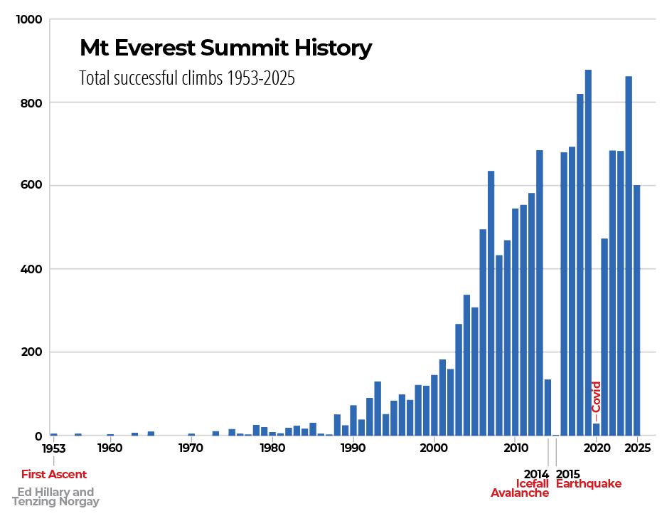 The Everest Industry graph 1