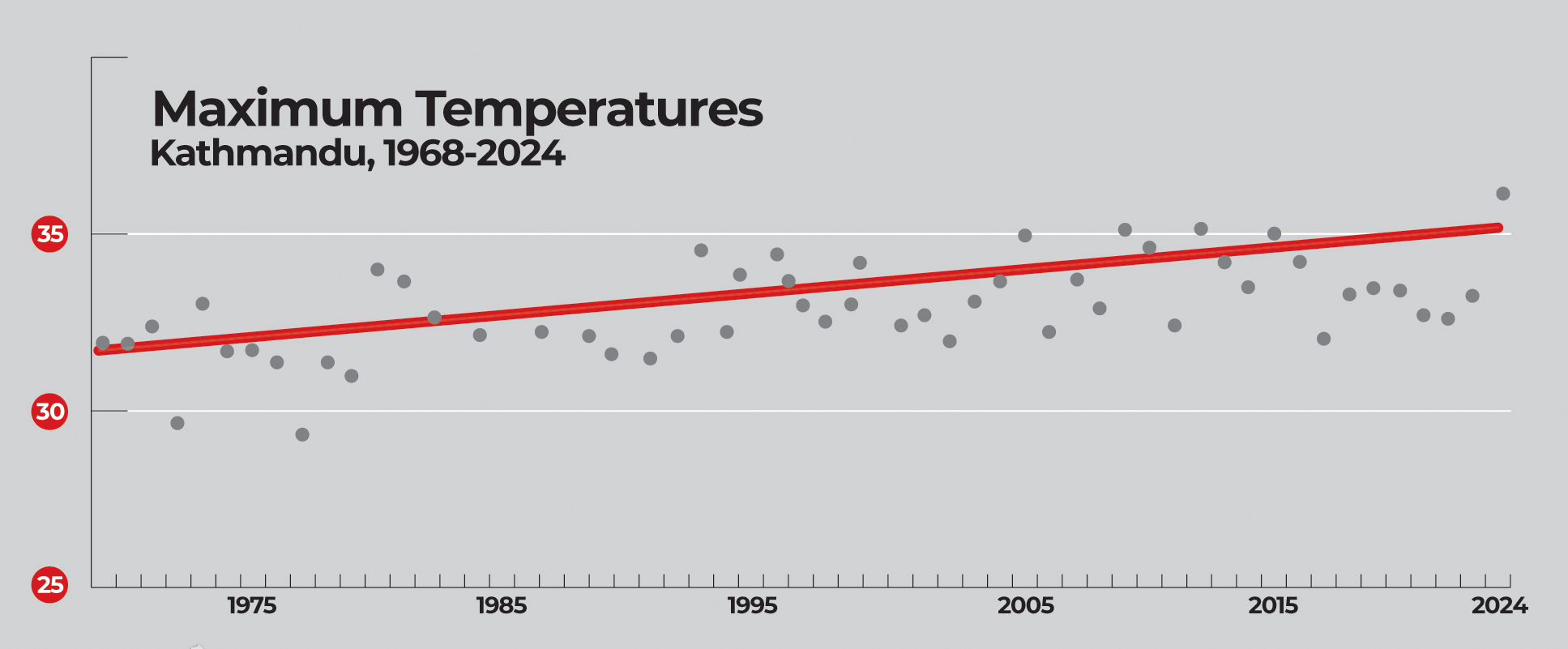 maximum average temperature in Kathmandu