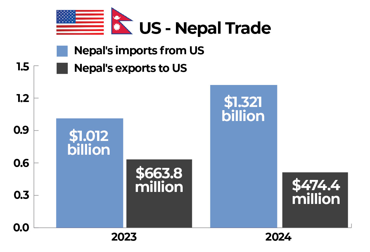 Nepal-US trade graph NT