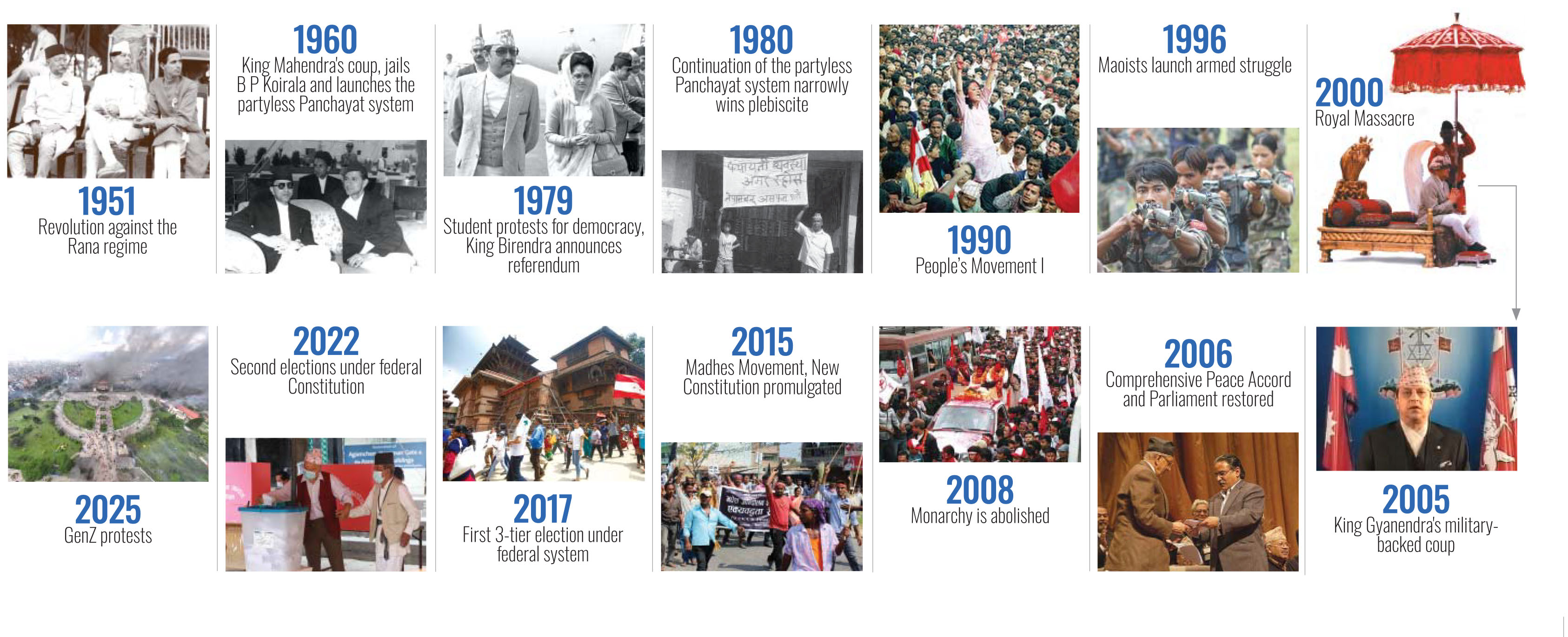 timeline