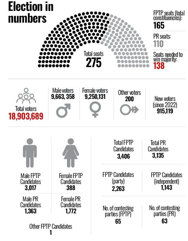 Nepal elections
