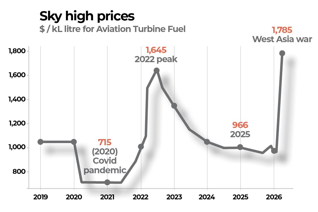 sky high prices