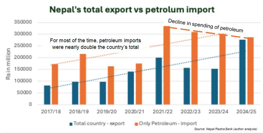 energy trandition due to West Asia conflict