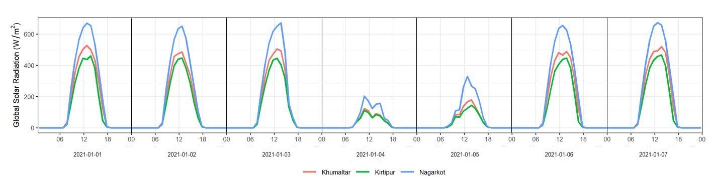 global solar radiaion