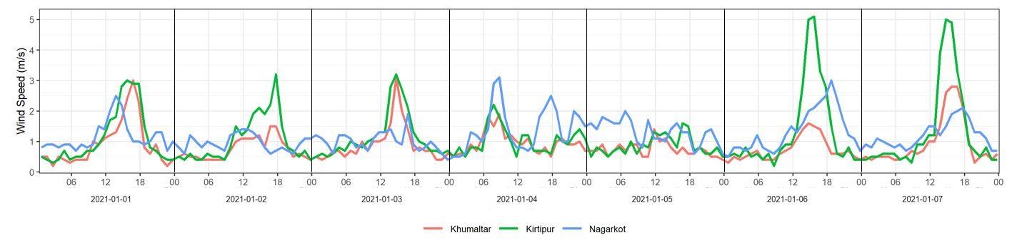 wind speed