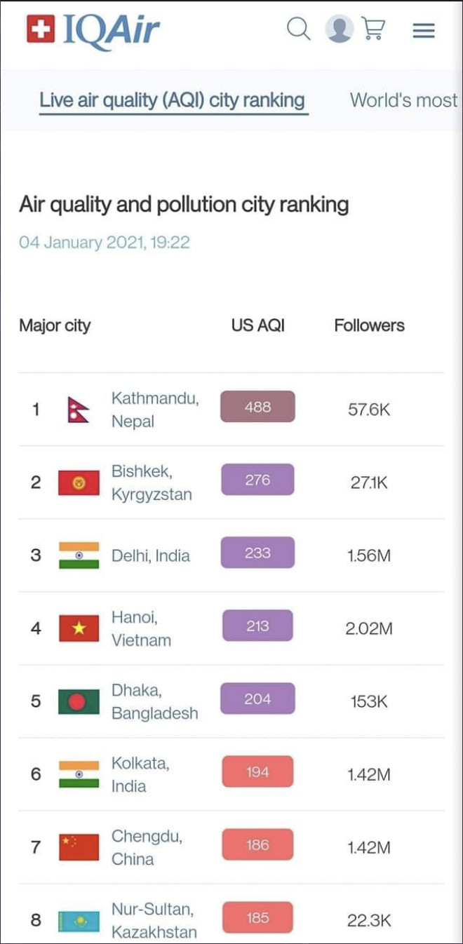 AQI rank by city