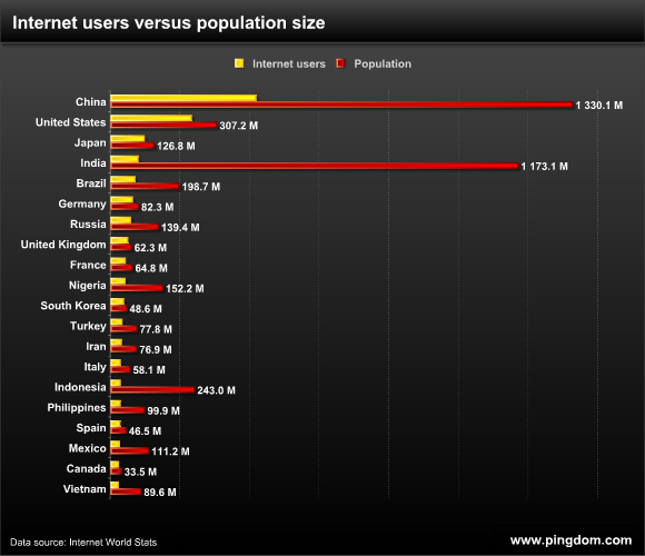 internet penetration
