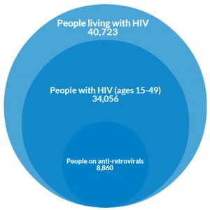 UNAIDS 2013 data