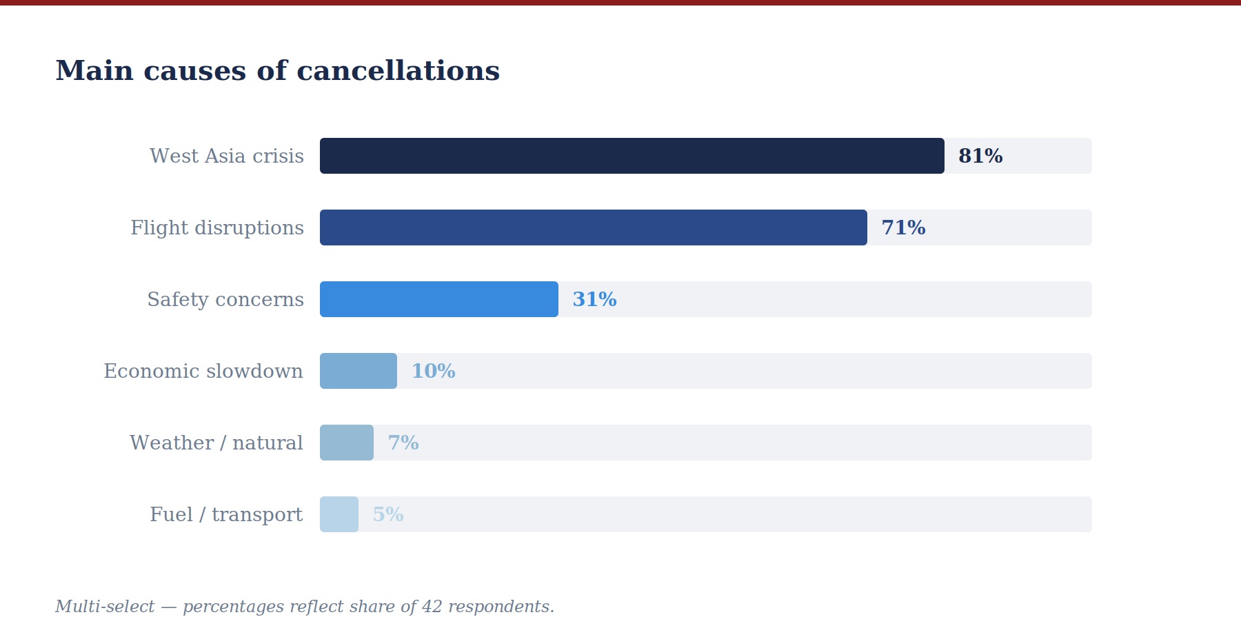 03 causes of cancellations