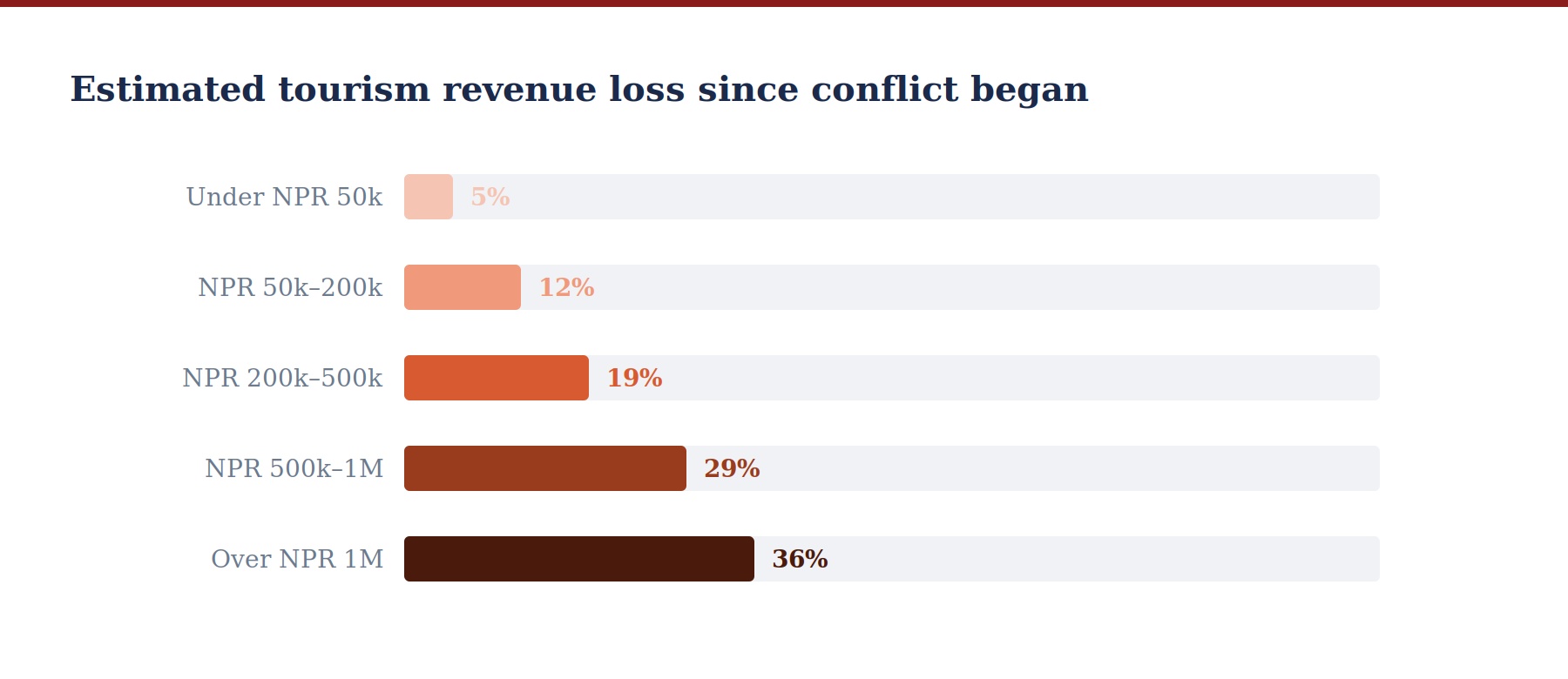 05 revenue loss