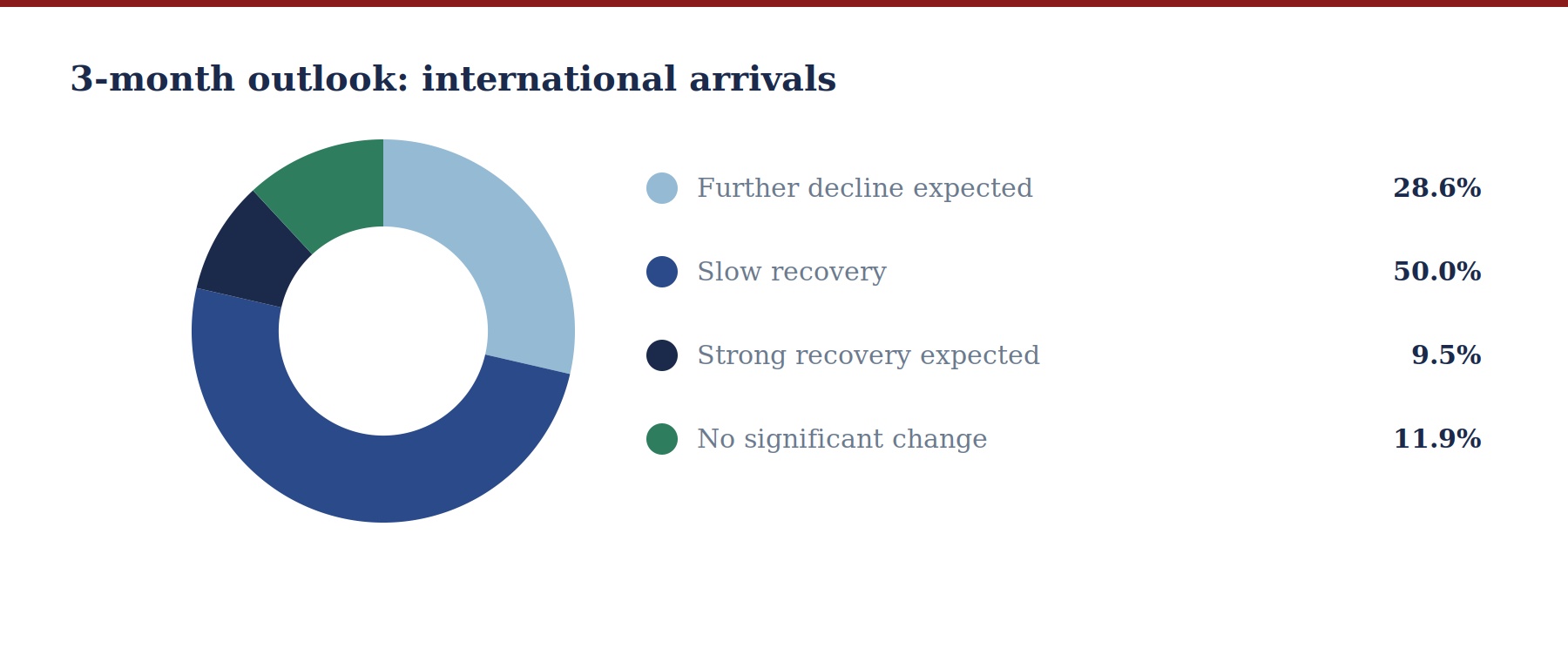 07 outlook arrivals