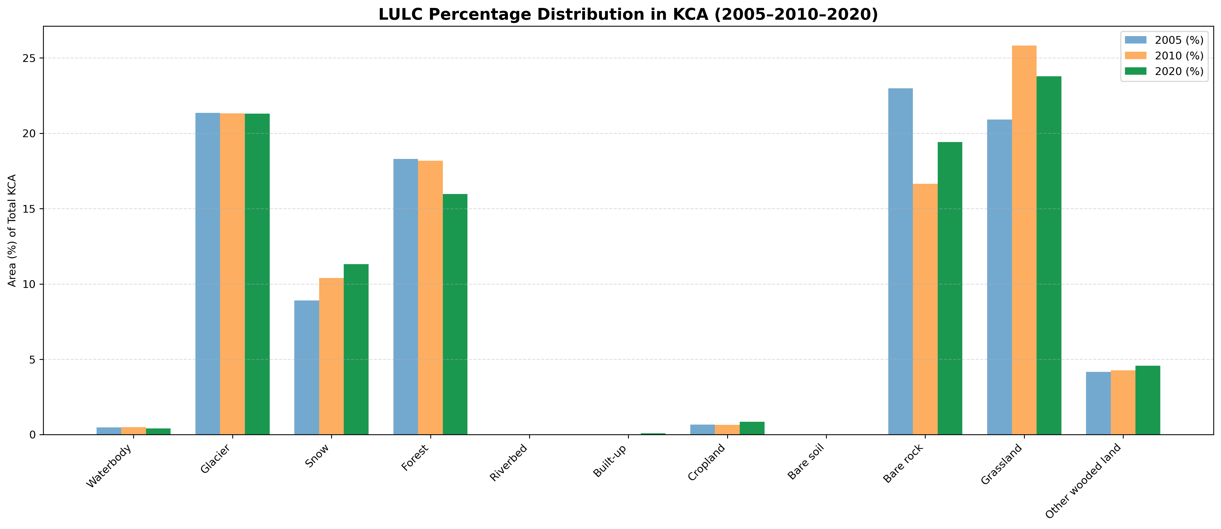 Lulc percent 2005 2010 2020